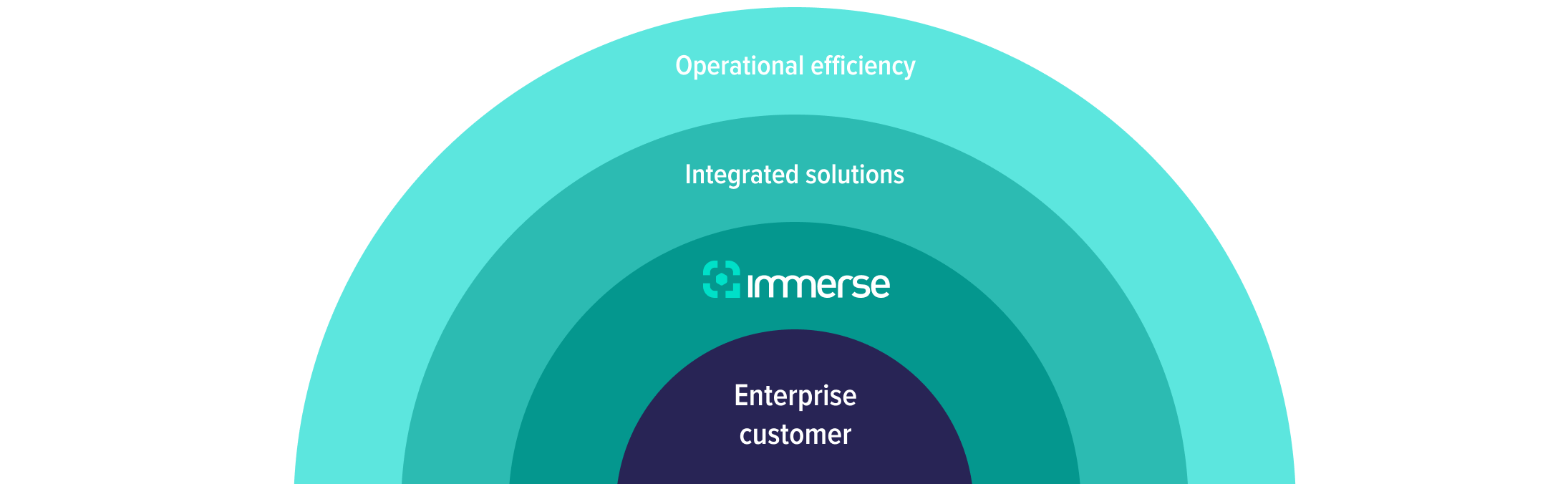 The value of unlocking the Immerse network