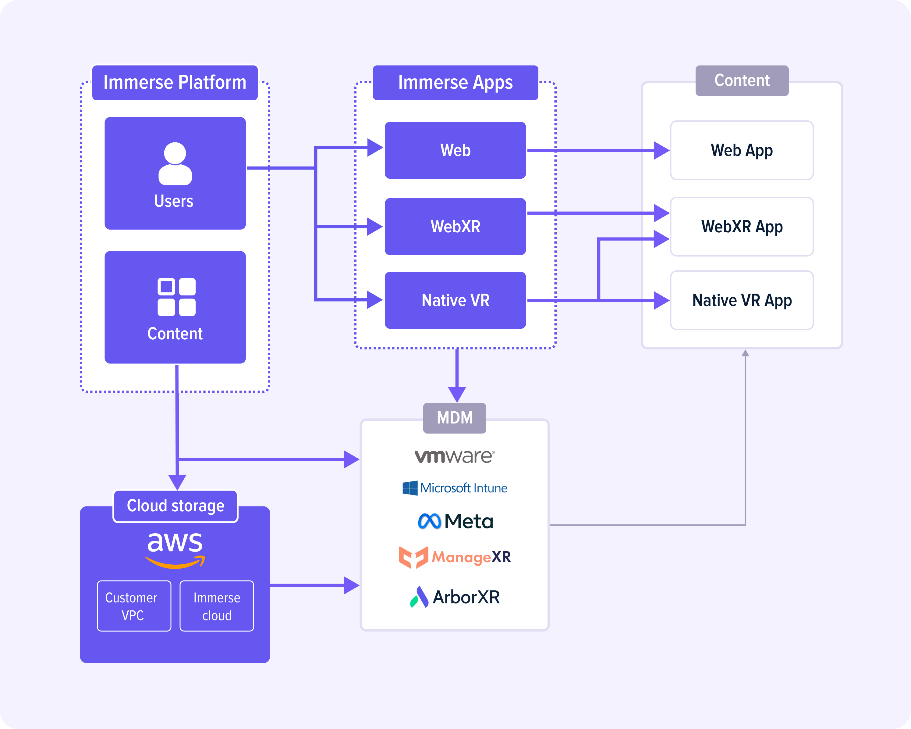 Immerse architecture for VR content deployment