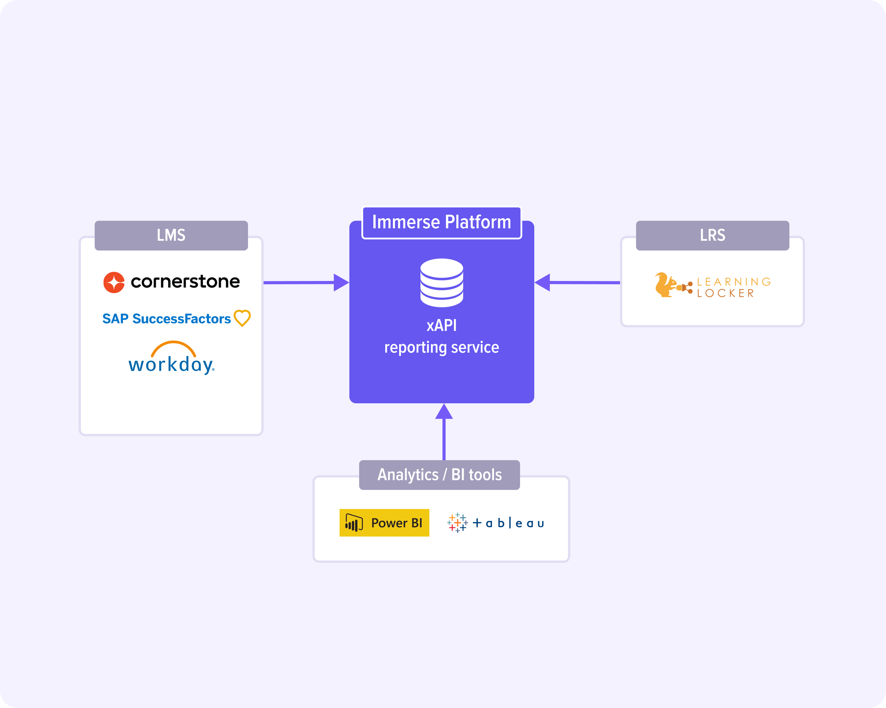 Immerse architecture for VR data consolidation