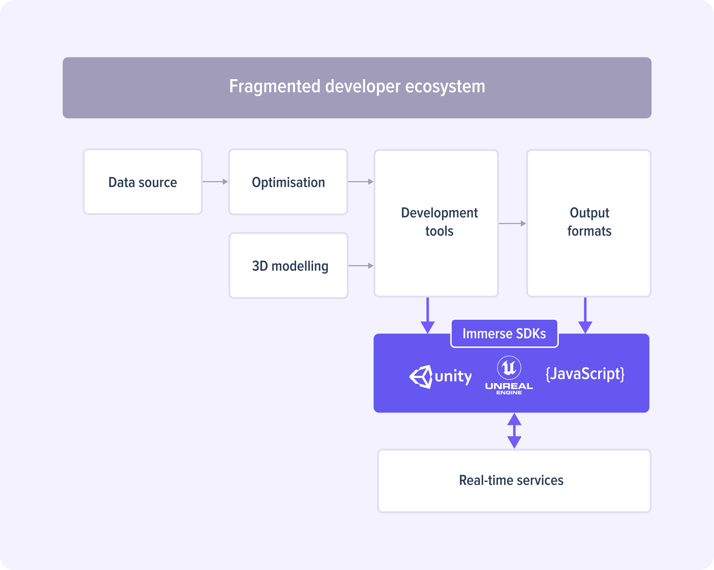 Immerse architecture for VR content creation