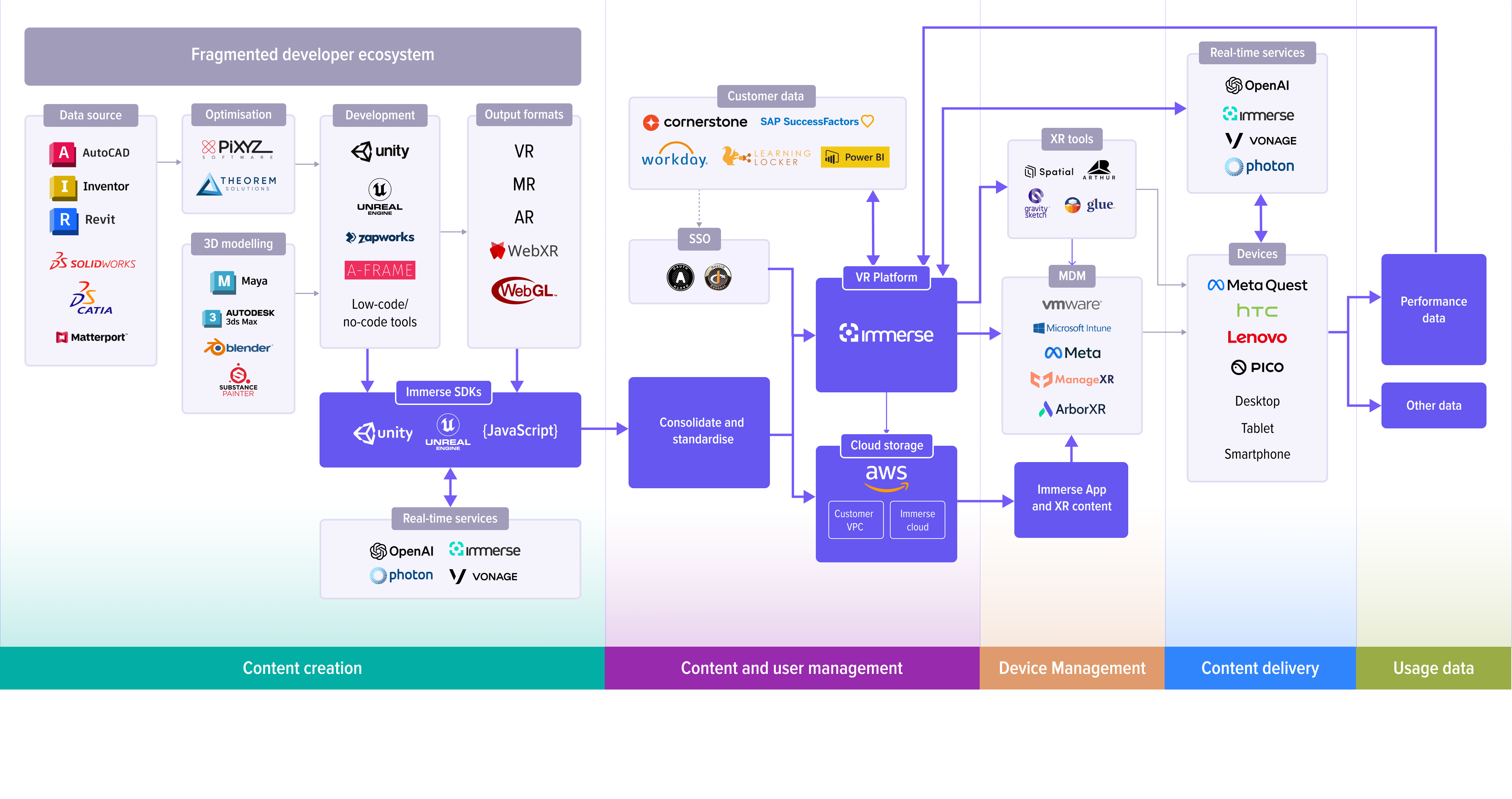 Immerse.io - connecting the XR ecosystem