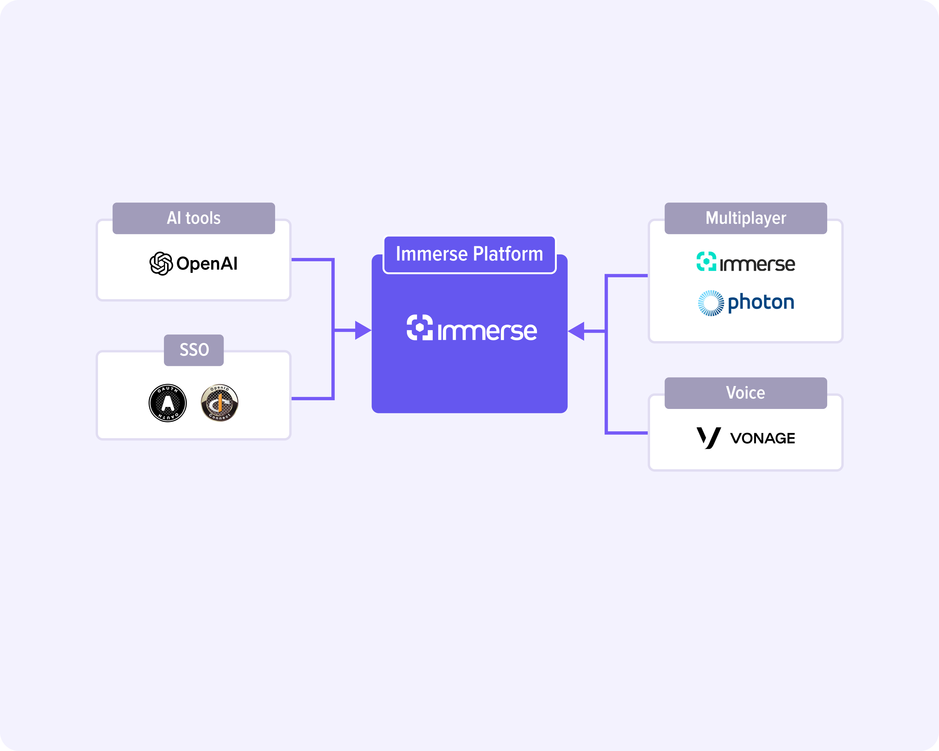 Immerse architecture for VR service integration