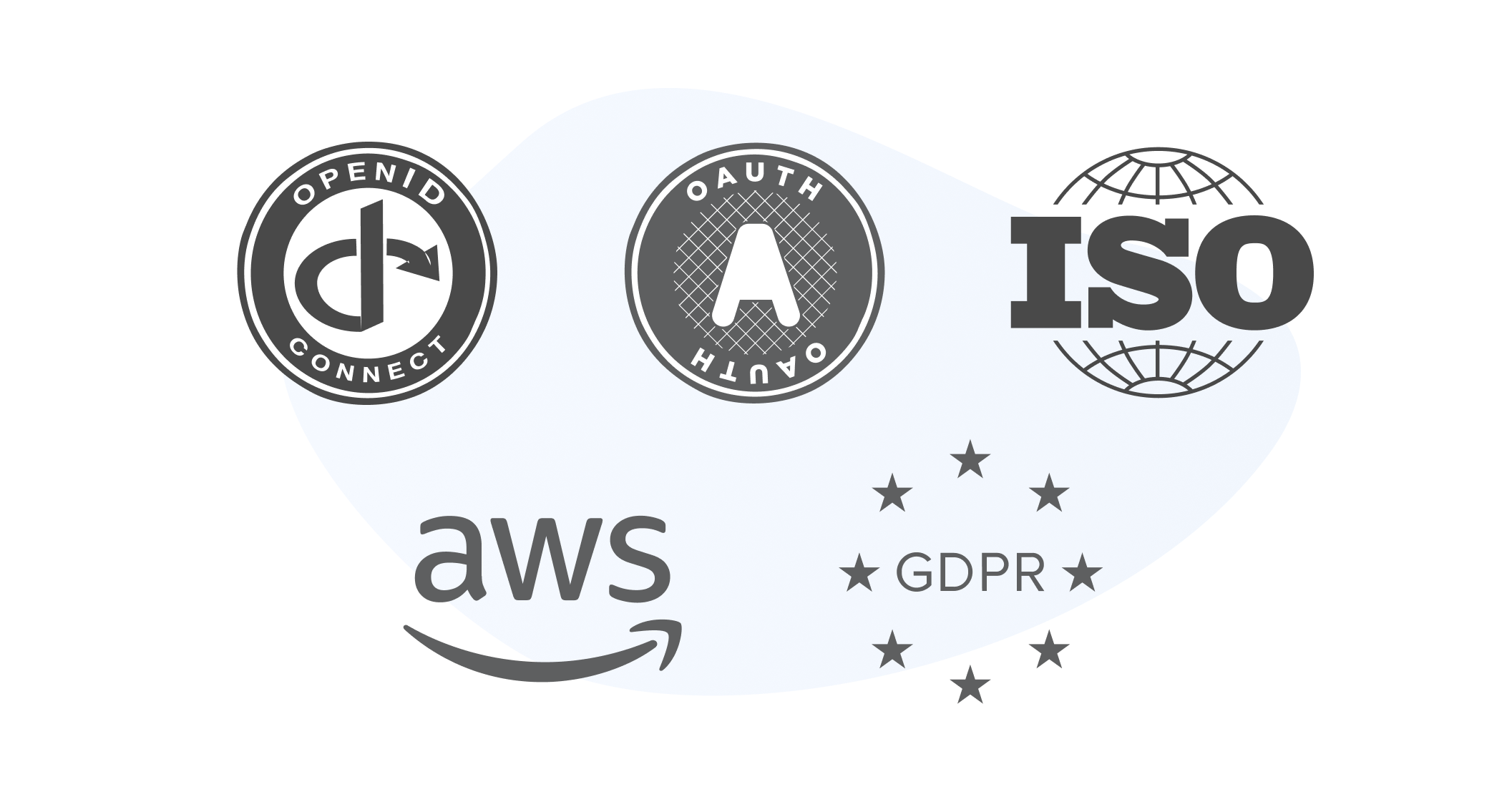 Logos of OpenID Connect, OAUTH, ISO, AWS and GDPR in dark grey colour, laid over a pale blue abstract shape.